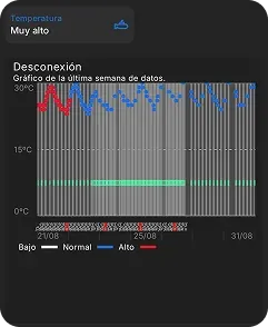 Cooltech chart of the last week's temperature.