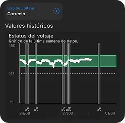 Cooltech chart of the last week's voltage.